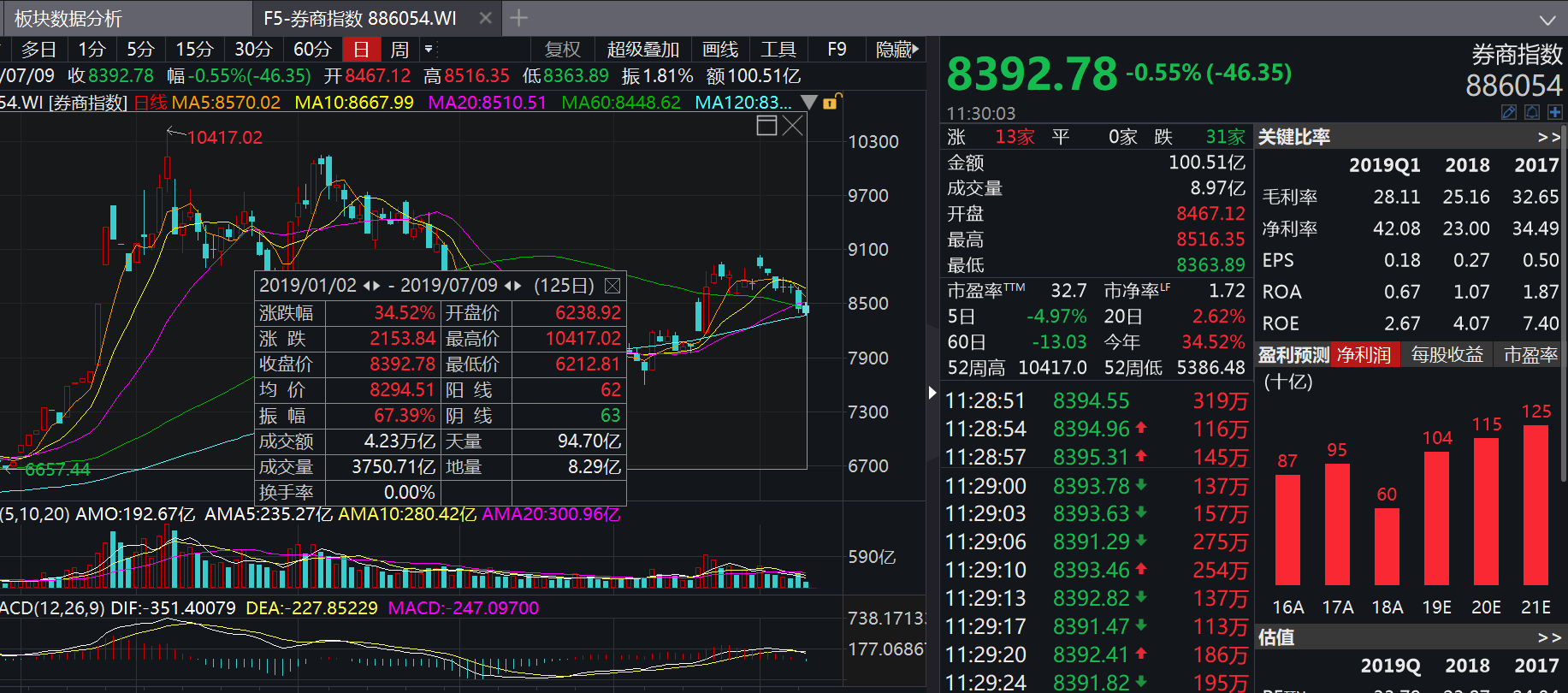 截至7月9日,今年以来的wind券商指数走势情况分析.来源:wind