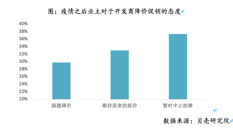 疫情过后房价是涨是降？调查结果出人意料