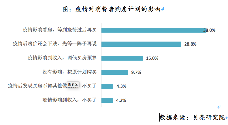 疫情过后房价是涨是降？调查结果出人意料