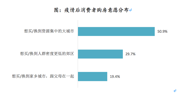 疫情过后房价是涨是降？调查结果出人意料