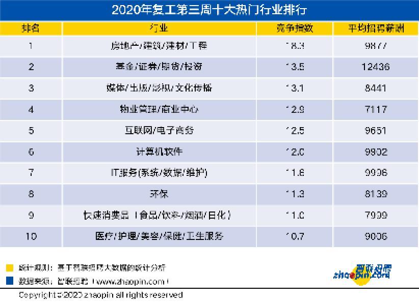 【聚焦复工】复工以后，哪些职业受追捧？