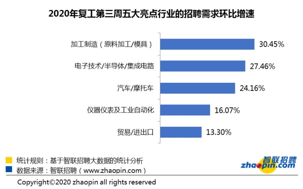 【聚焦复工】复工以后，哪些职业受追捧？