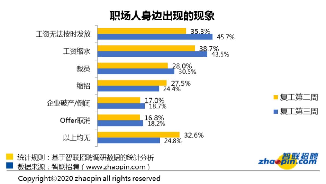 【聚焦复工】复工以后，哪些职业受追捧？