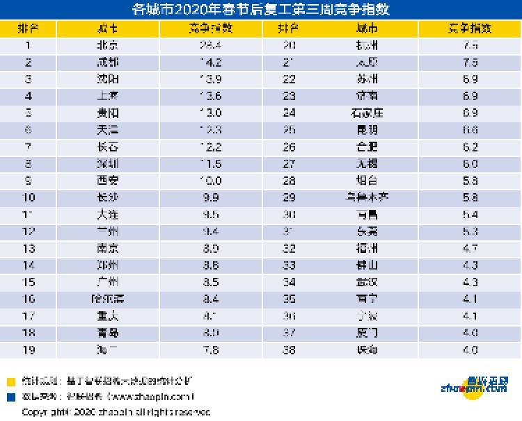 【聚焦复工】复工以后，哪些职业受追捧？