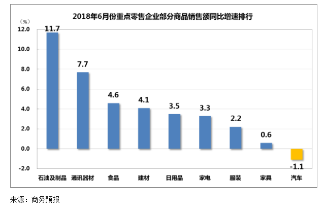 2018年6月重点零售企业销售额同比增长4.8%