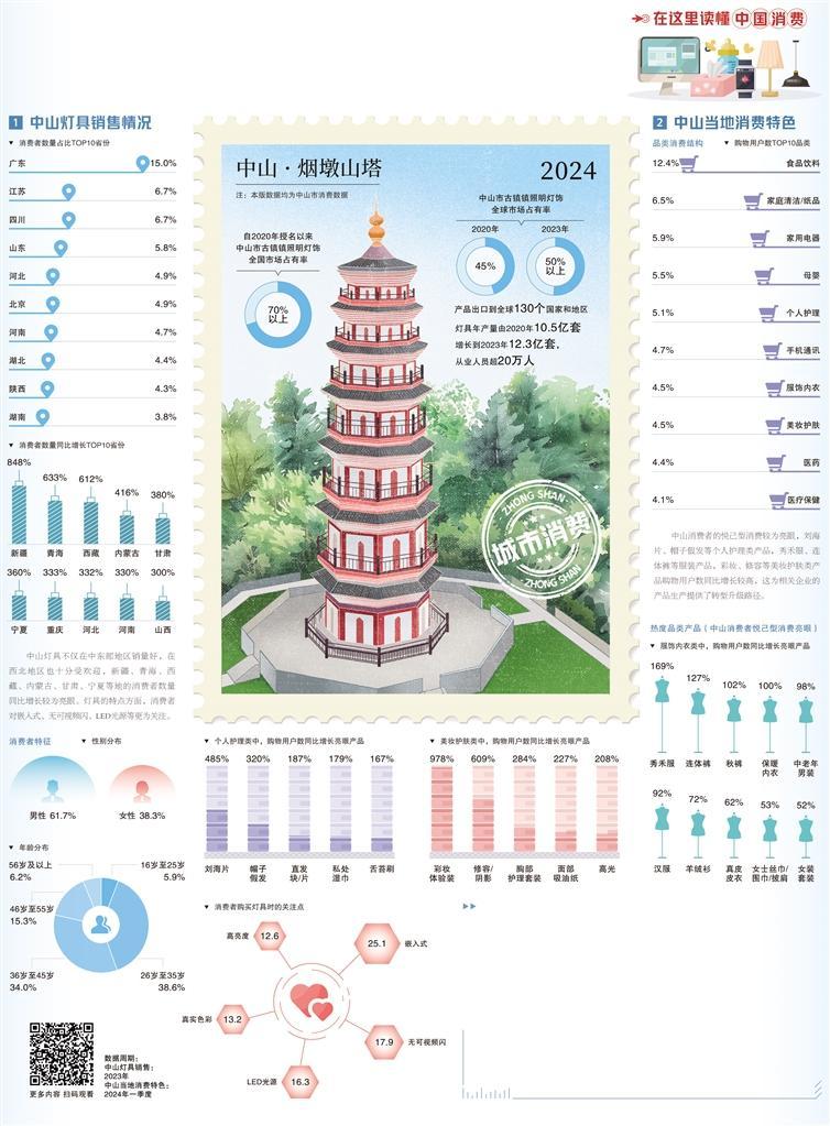 经济日报携手京东发布数据——广东中山 智能化引领灯饰未来