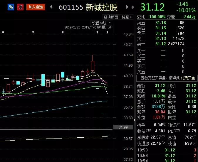 4亿元.早盘,新城控股开盘时继续跌停,股票价格报31.