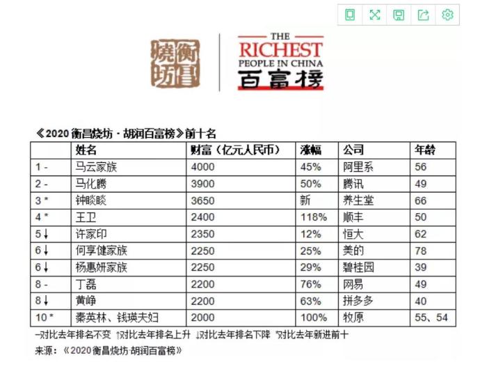 《2020胡润百富榜》榜单前十名。