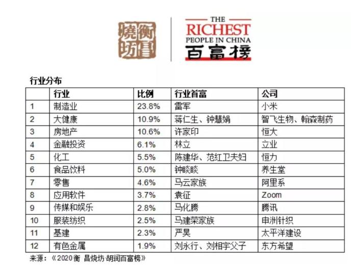 《2020胡润百富榜》行业分布。