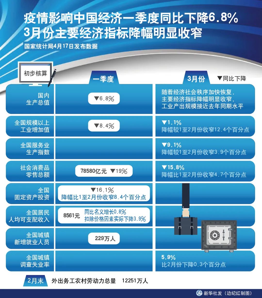 GDP下指标(3)