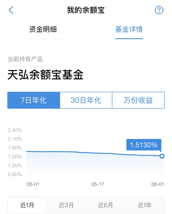 余额宝受益不断走低。余额宝截图