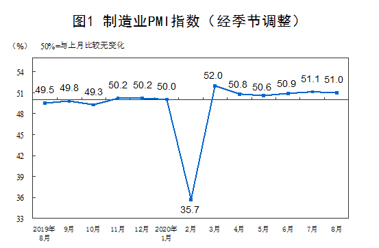 国家统计局：中国制造业PMI连续6个月站上荣枯线|国家统计局：中国制造业PMI连续6个月站上荣枯线