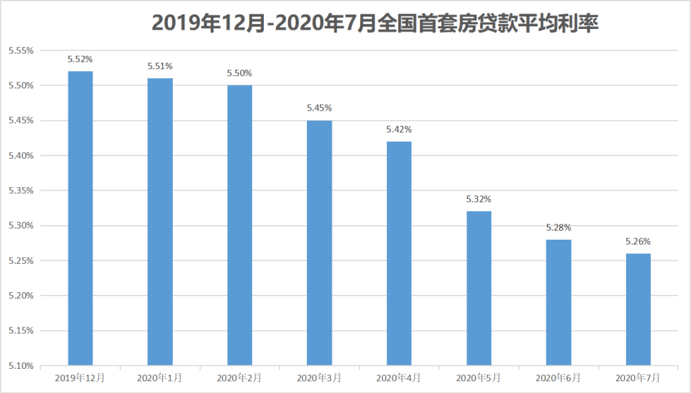 经济日报新闻客户端 七连降！房贷利率还会降降降吗？