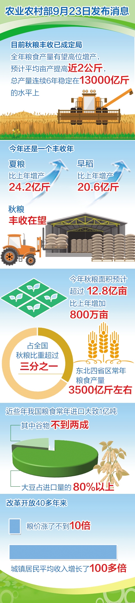 如何看待粮价上涨和进口增加？农业农村部部长回应