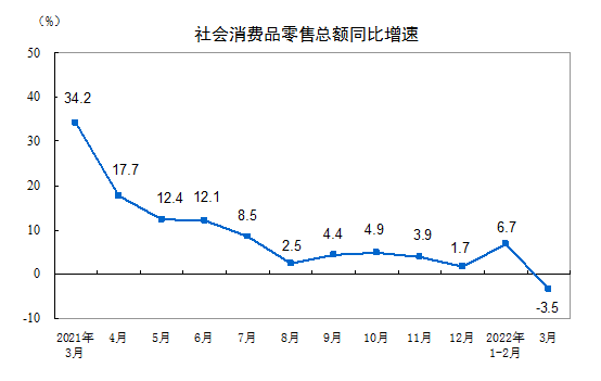 一季度社会消费品零售总额增33 5159