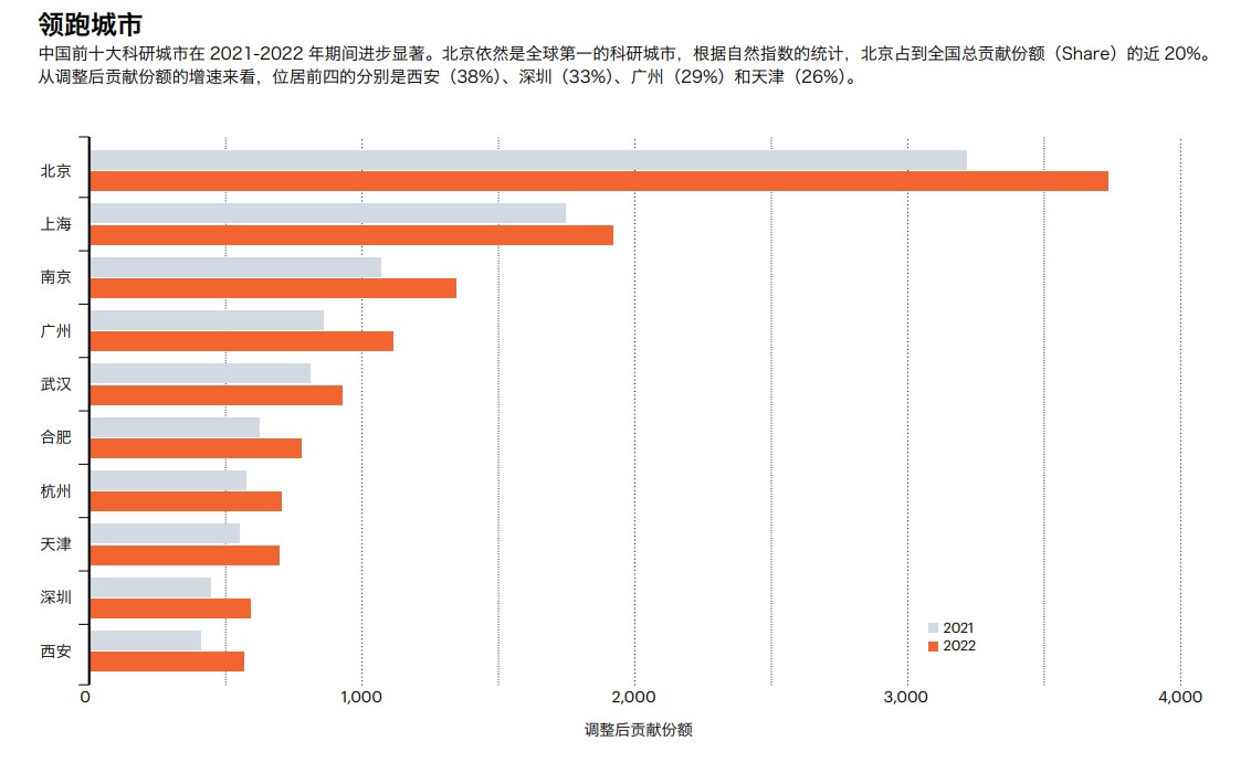 2023自然指数中国科研城市10强