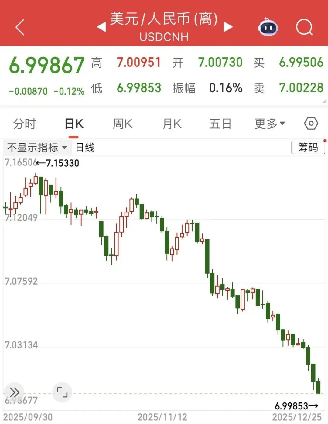 2024年以来首次！离岸人民币“破7”！