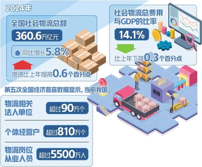 2024年全国社会物流总额超360万亿元，增长5.8%——物流运行呈现积极变化