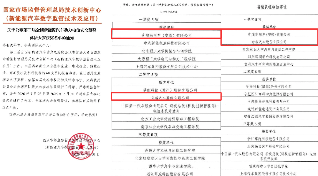 图为奇瑞集团拿下三元锂、磷酸铁锂两大技术赛道三项一等奖.png