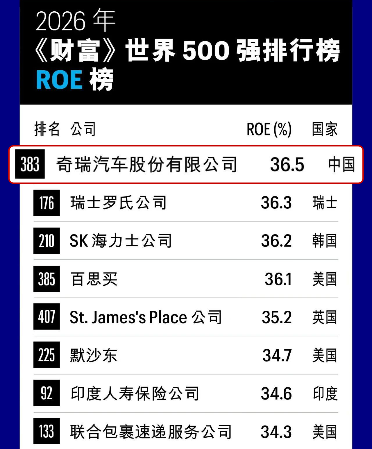 图为2026《财富》世界500强ROE榜单部分截图.jpg