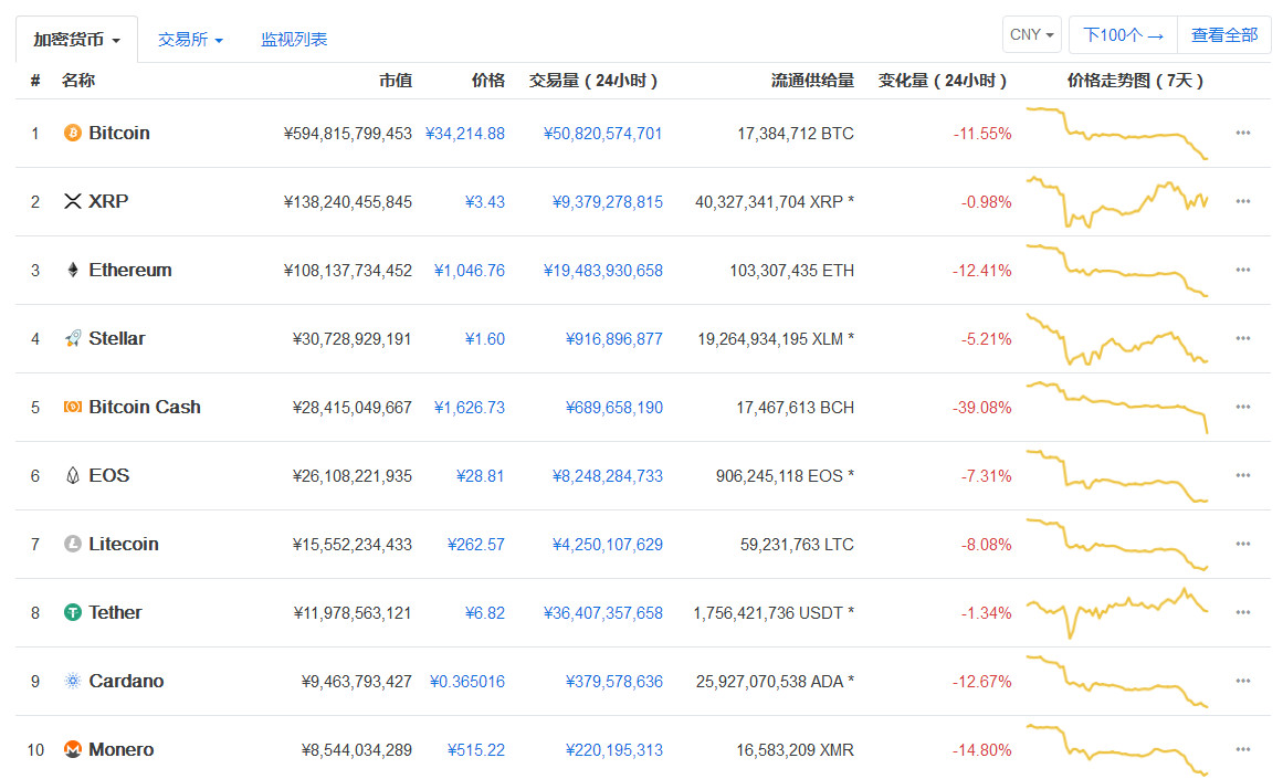 Dogecoin狗狗币交易平台 - 狗狗币价格行情,实时走势图ydc币是什么币
