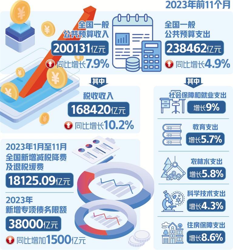 财政政策加力稳经济强信心
