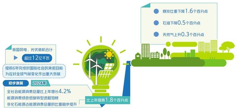 加紧经济社会发展全面绿色转型
